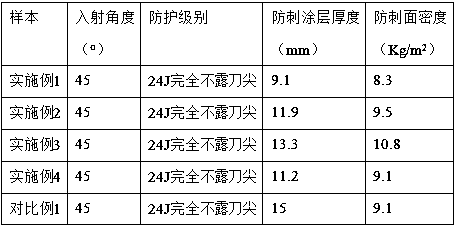 Method for processing anti-stab coating of machine woven fabric