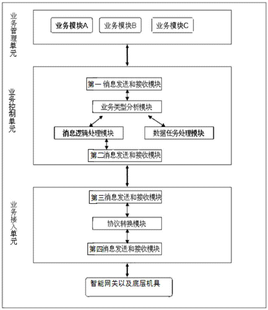 Smart home development platform based on middleware technology and business development method thereof