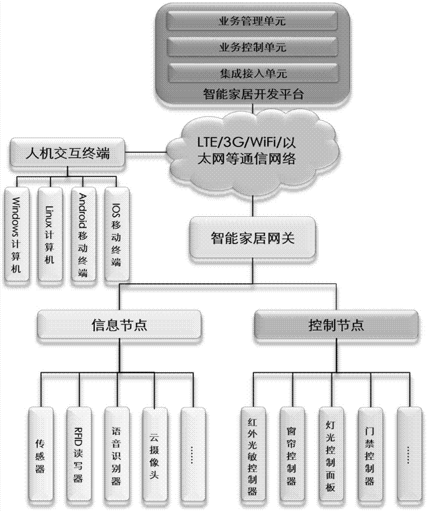 Smart home development platform based on middleware technology and business development method thereof