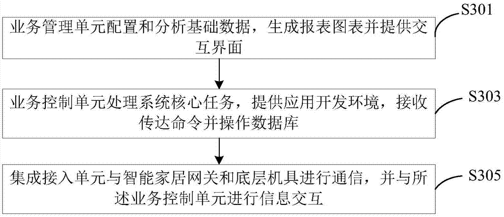 Smart home development platform based on middleware technology and business development method thereof