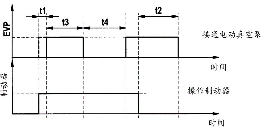 Activates a backup circuit for the electric vacuum pump in the event of a controller failure