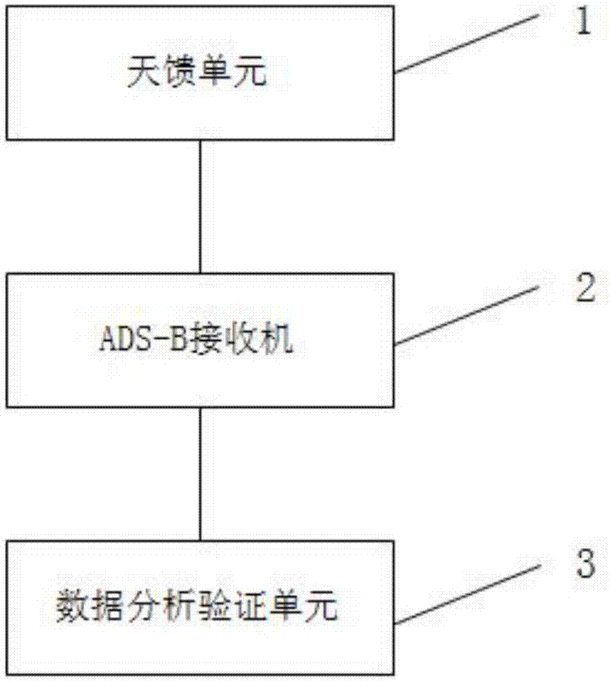 ADS-B downlink data chain analysis and verification system based on CPCI structure