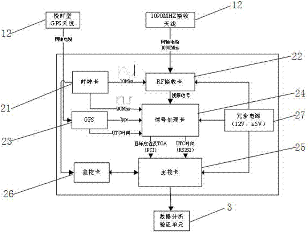 ADS-B downlink data chain analysis and verification system based on CPCI structure