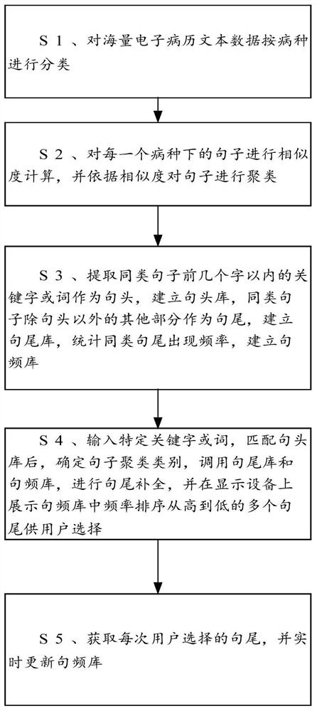 Intelligent input method and device for electronic medical records