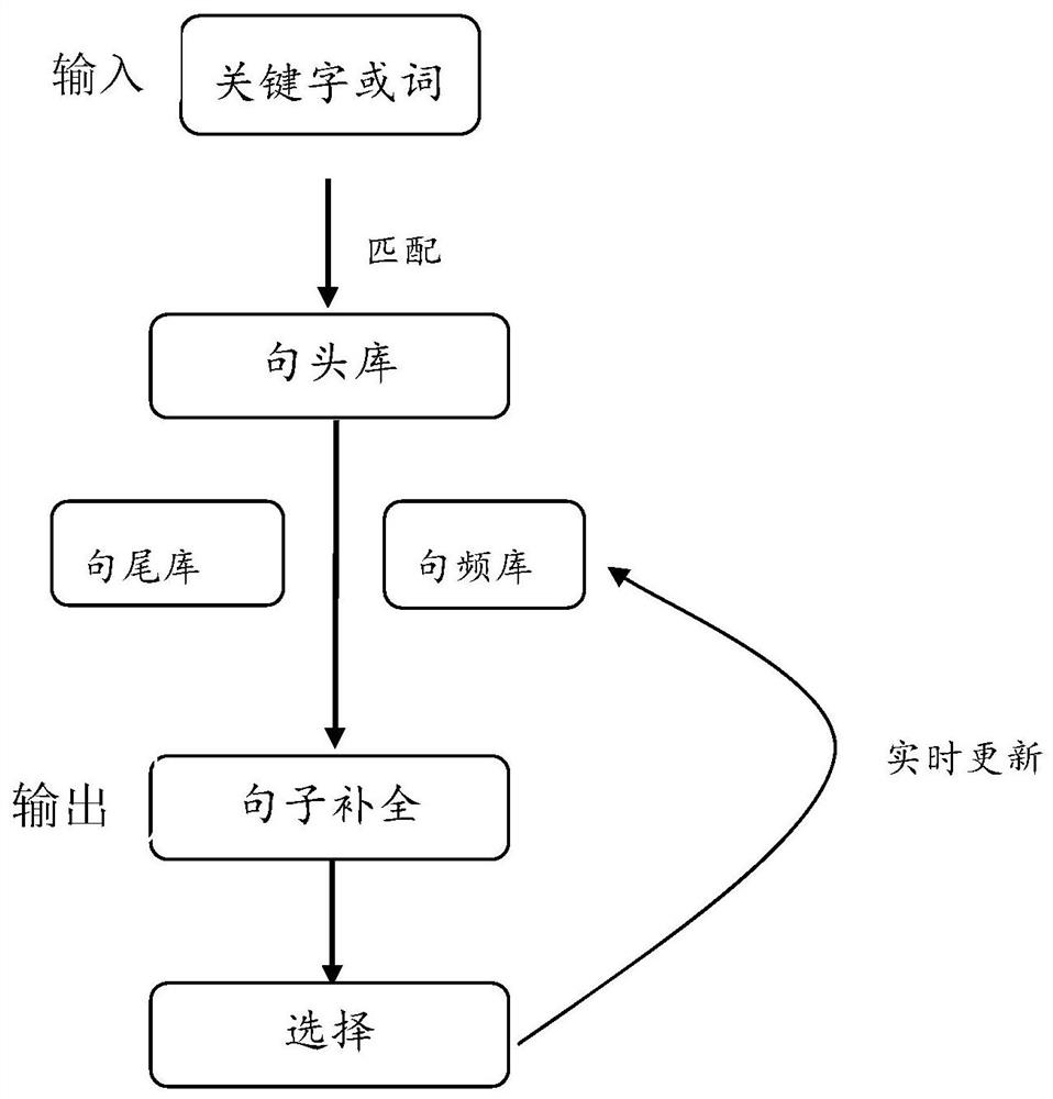 Intelligent input method and device for electronic medical records