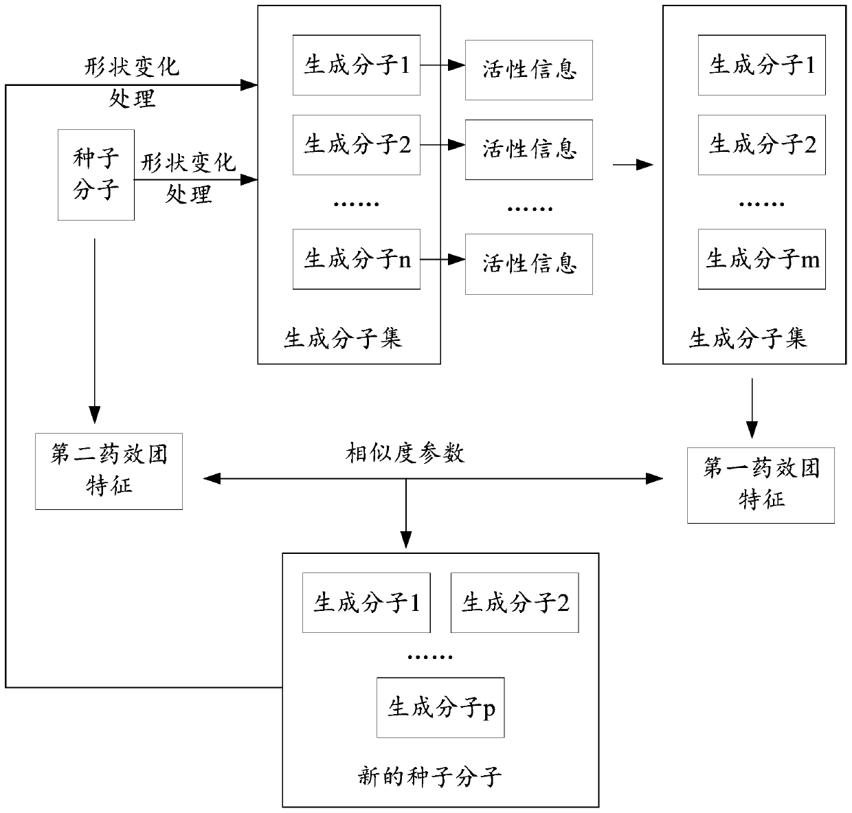 Molecule generation method and device, computer readable storage medium and terminal equipment