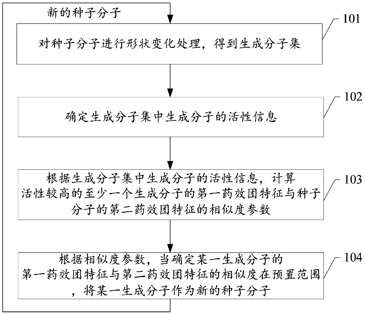 Molecule generation method and device, computer readable storage medium and terminal equipment