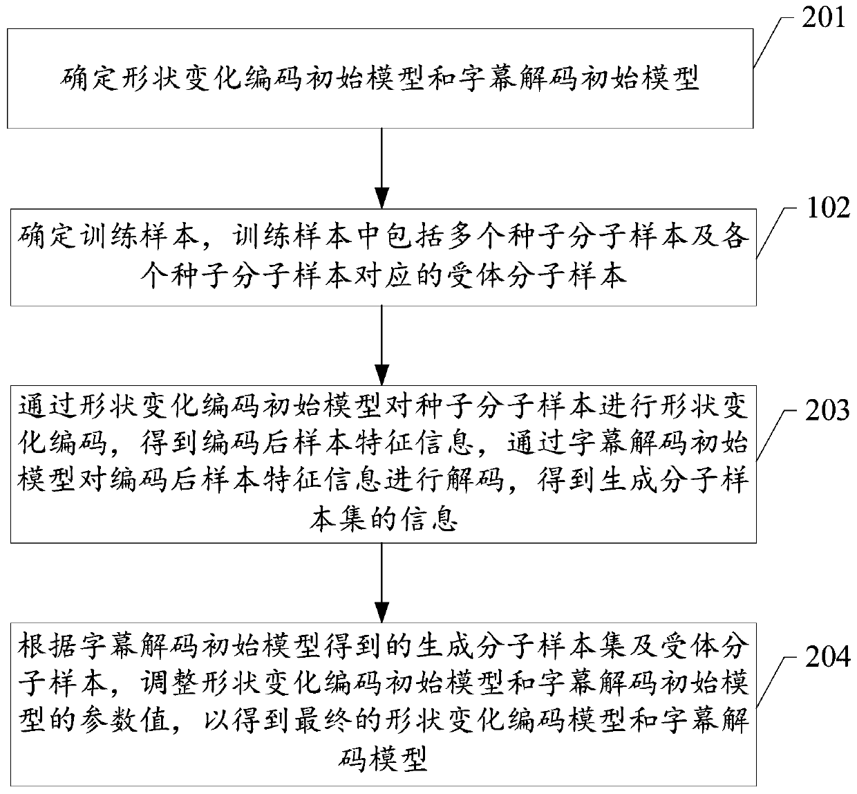 Molecule generation method and device, computer readable storage medium and terminal equipment