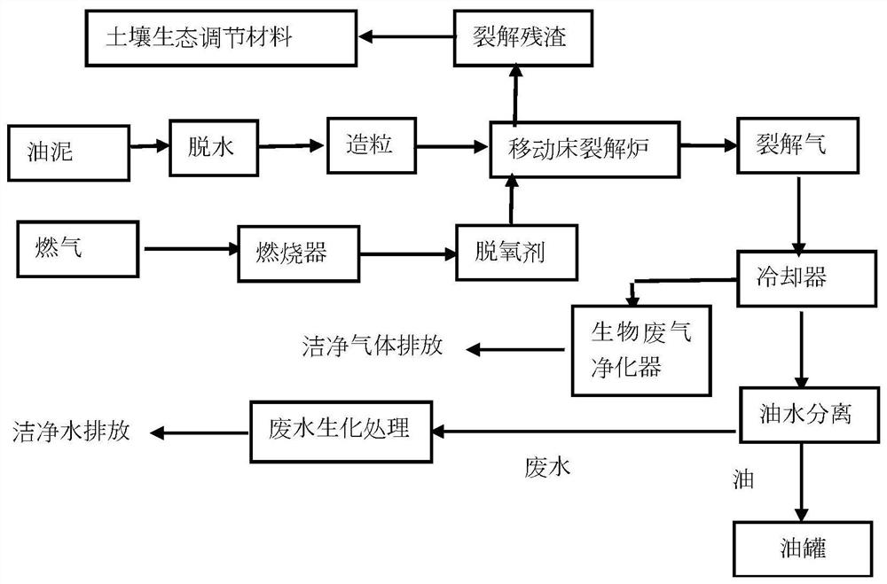 Oil-containing resourceful treatment method