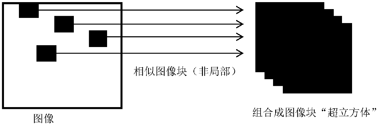 A similar block accumulation image denoising method and system based on Bayesian tensor decomposition