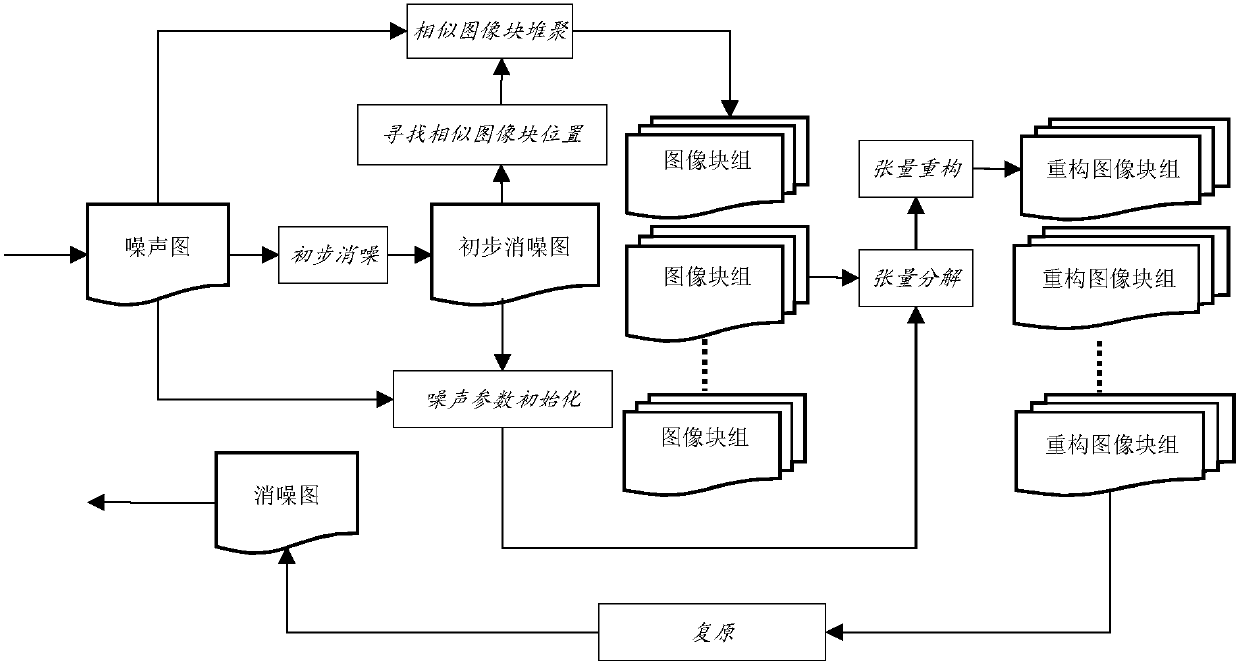 A similar block accumulation image denoising method and system based on Bayesian tensor decomposition