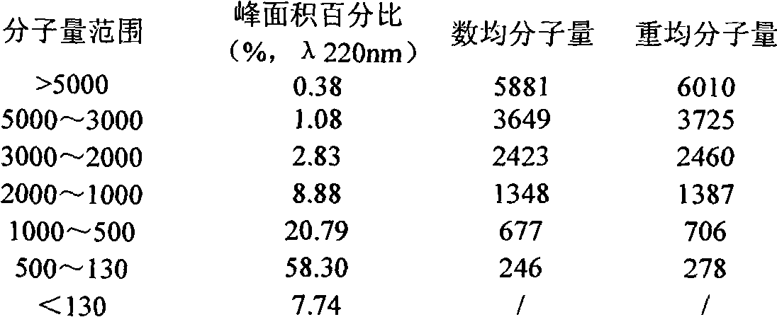 Industrial production method for making peptide of oyster from oyster powder by enzyme method