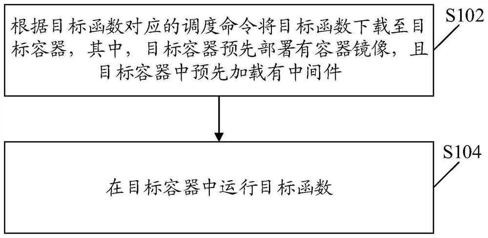 Function cold start method and device, electronic equipment and readable storage medium