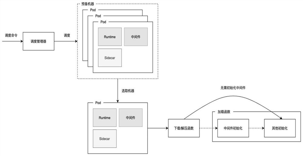 Function cold start method and device, electronic equipment and readable storage medium