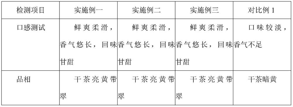 Processing method of high-altitude Huangjinya tea