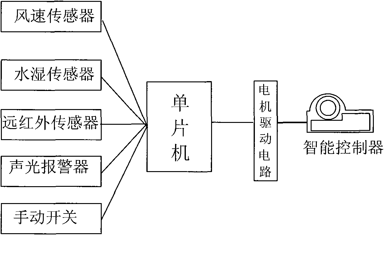 Intelligent automatic switching sliding window