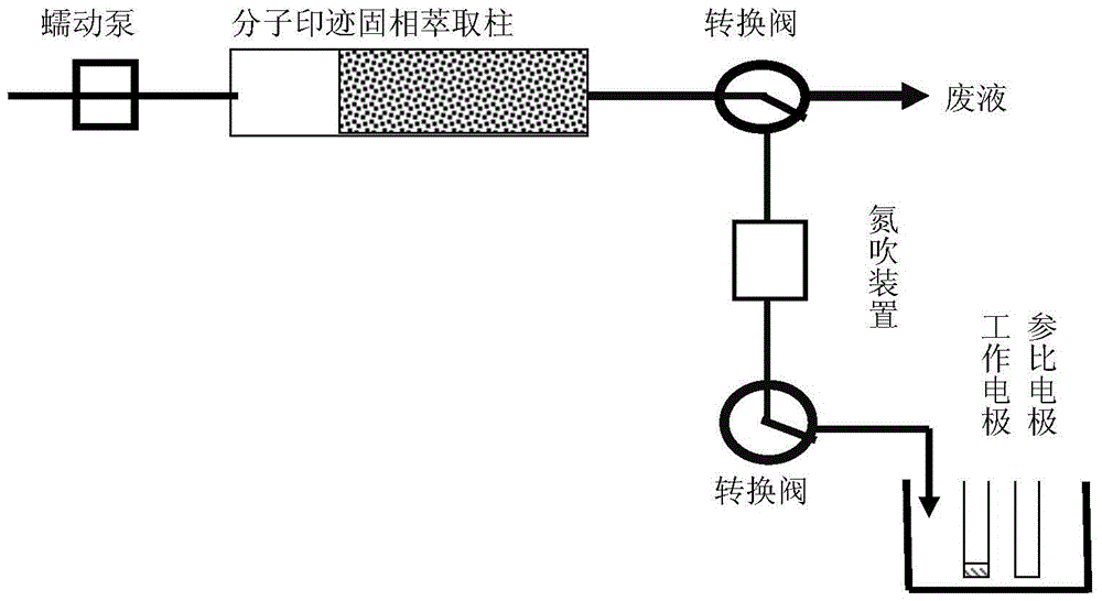 A method for detecting organic pollutants by combining molecular imprinted solid phase extraction technology-potential method