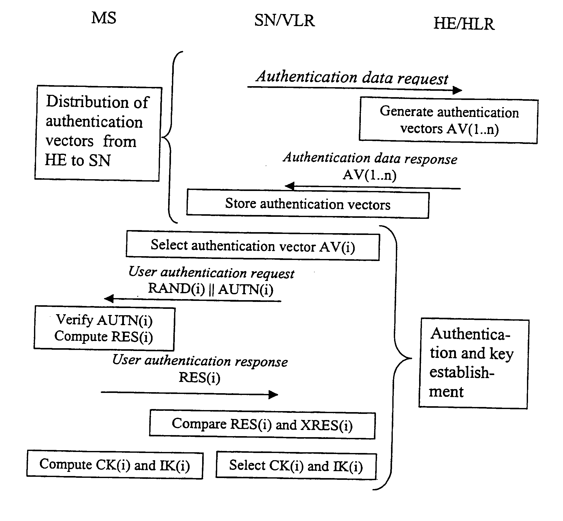 Integrity check in a communication system