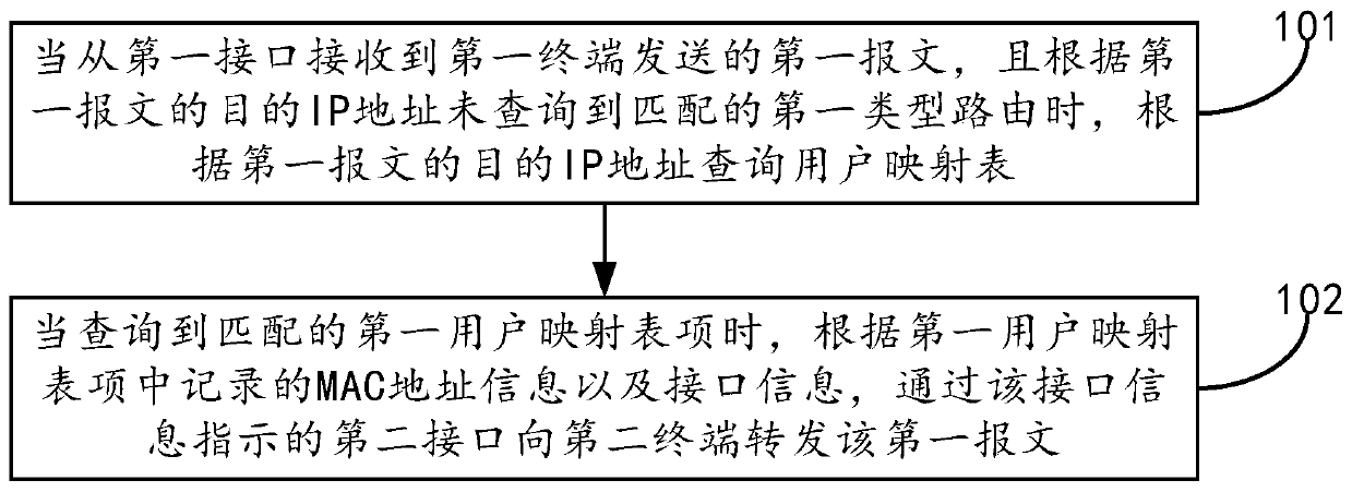 A message forwarding method and device