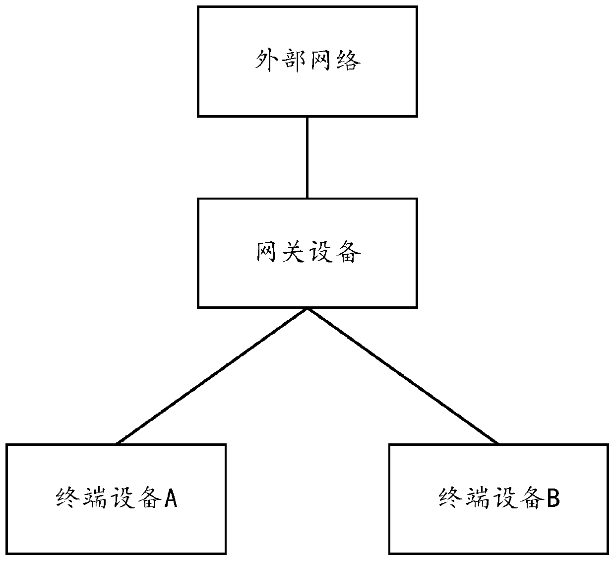 A message forwarding method and device