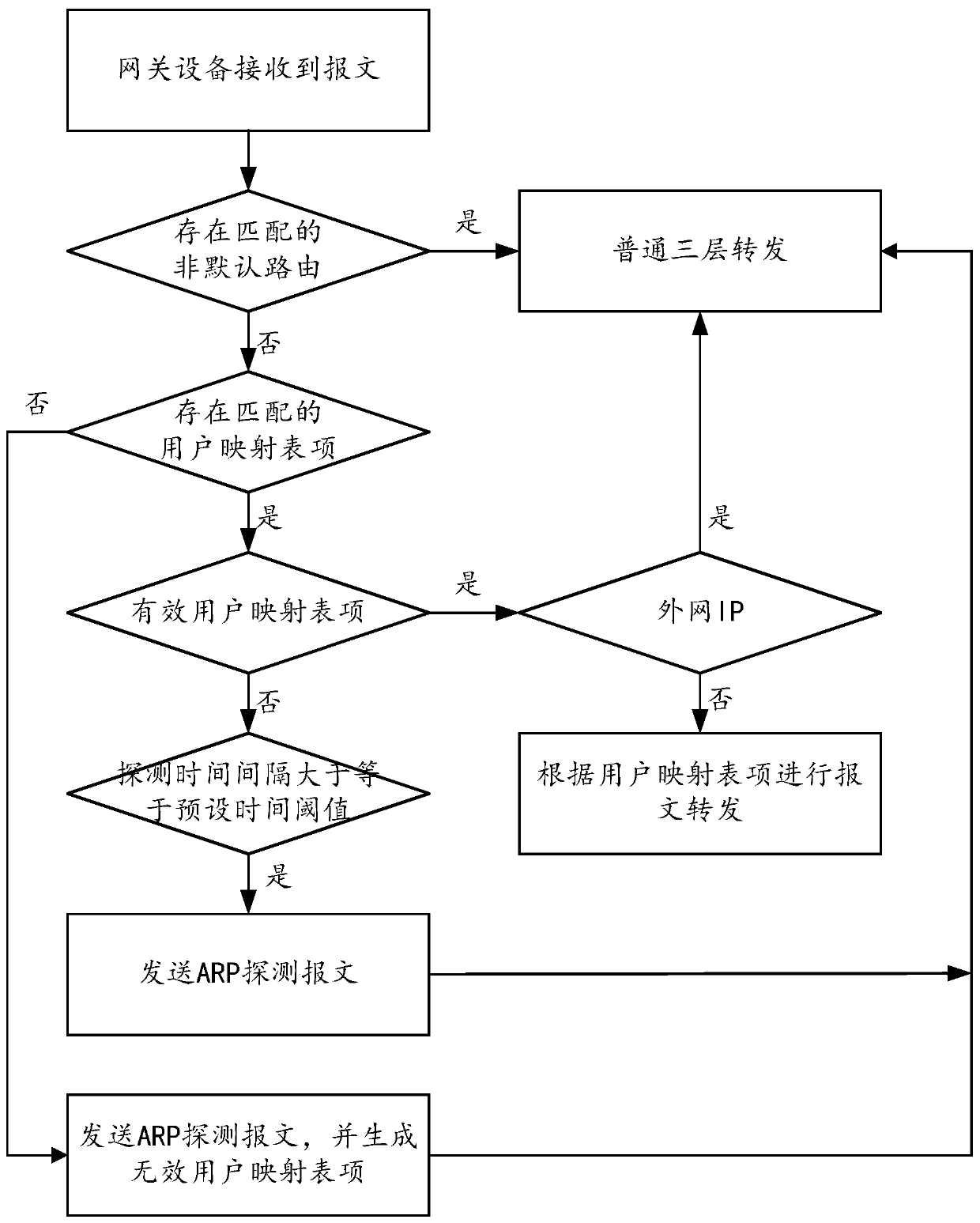 A message forwarding method and device