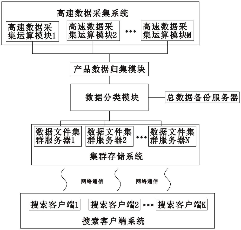 Industrial high-resolution data rapid cluster storage search system and method