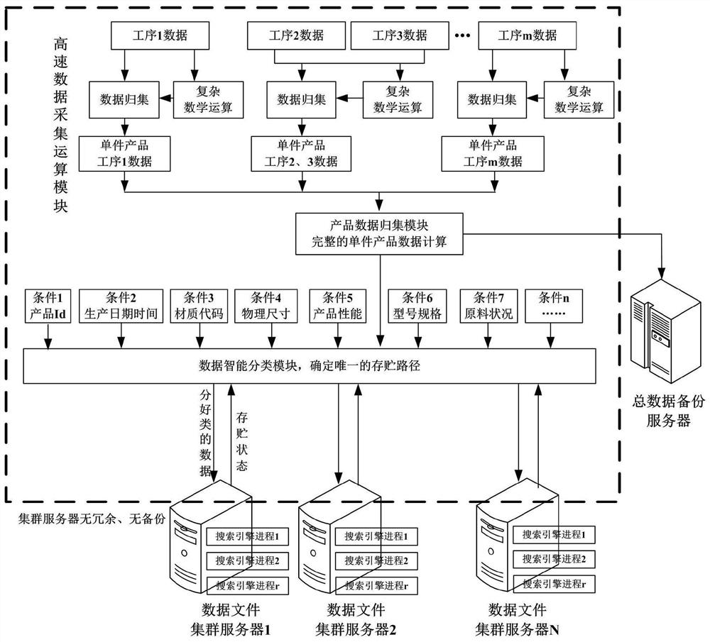 Industrial high-resolution data rapid cluster storage search system and method