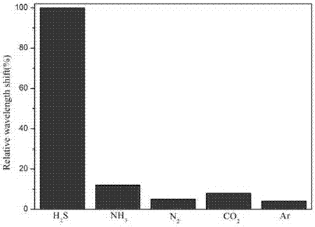 Manufacture method for long-period fiber bragg grating hydrogen sulfide gas sensor as well as sensor prepared by same and detection method for hydrogen sulfide concentration