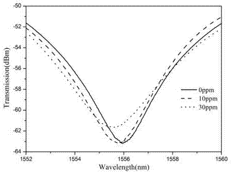 Manufacture method for long-period fiber bragg grating hydrogen sulfide gas sensor as well as sensor prepared by same and detection method for hydrogen sulfide concentration