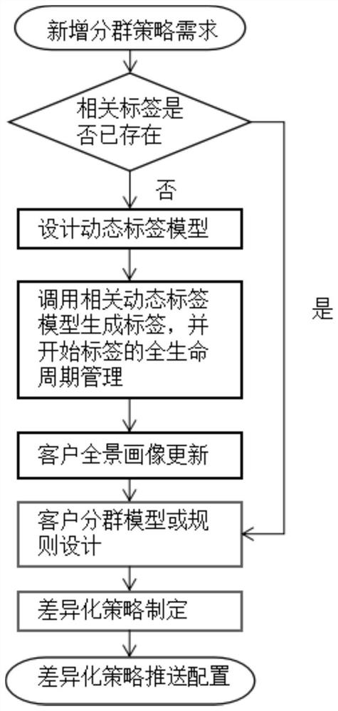 A method and system for generation and management of power customer portraits