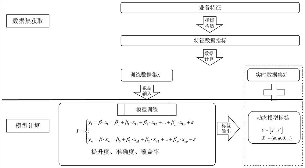 A method and system for generation and management of power customer portraits