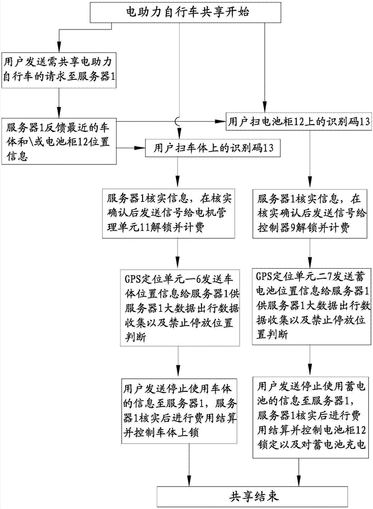 Sharing method of electric power-assisted bicycles