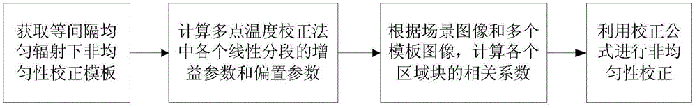 Calibration-based scene self-adaption IRFPA heterogeneity correction method