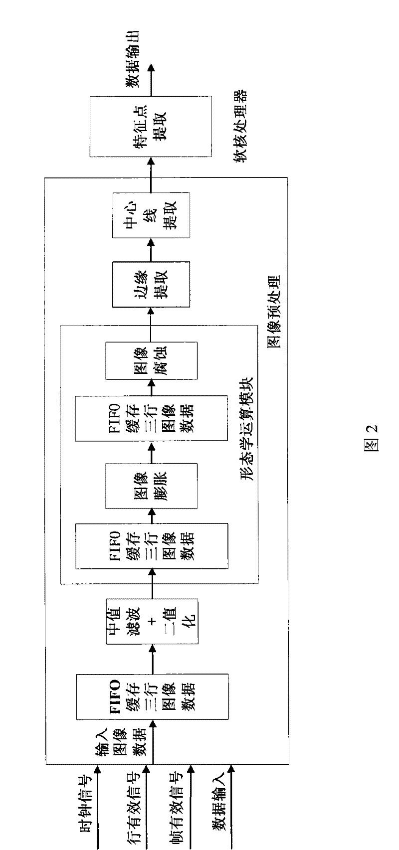 Rapid extracting method for structure light welding seam image characteristic points