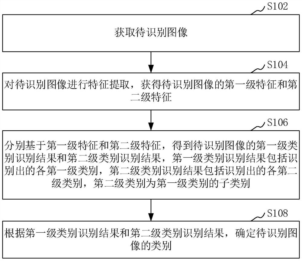 Image recognition method and device, computer equipment and storage medium