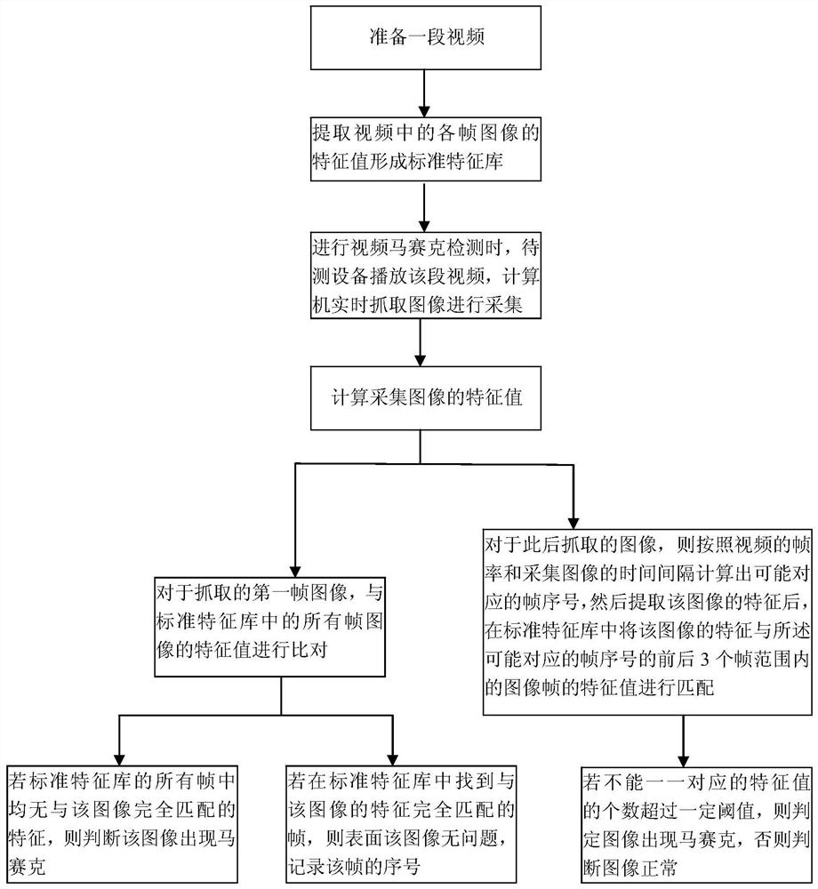 Implementation method of mosaic detection based on fixed video