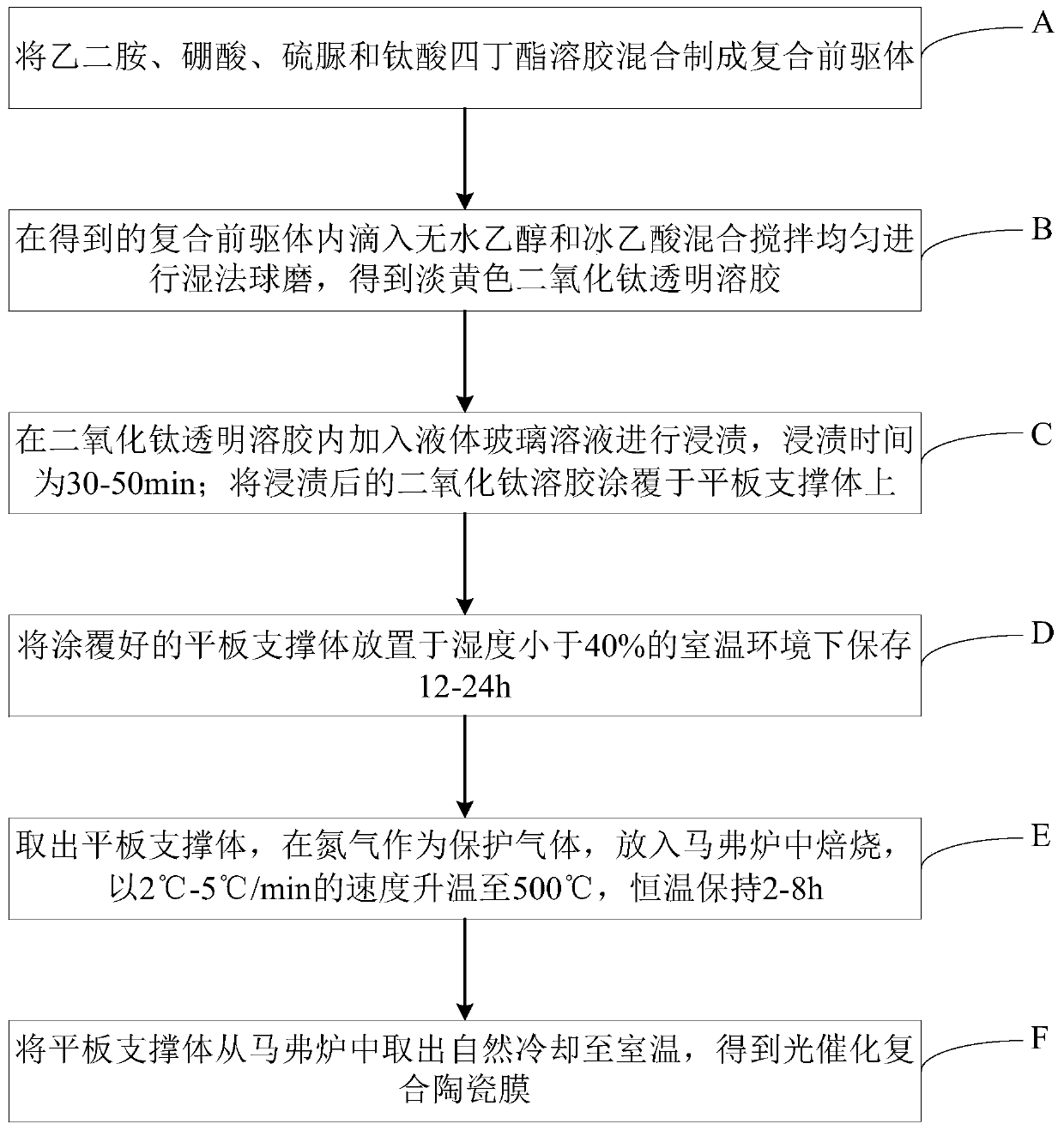 Preparation method of photocatalytic composite ceramic membrane