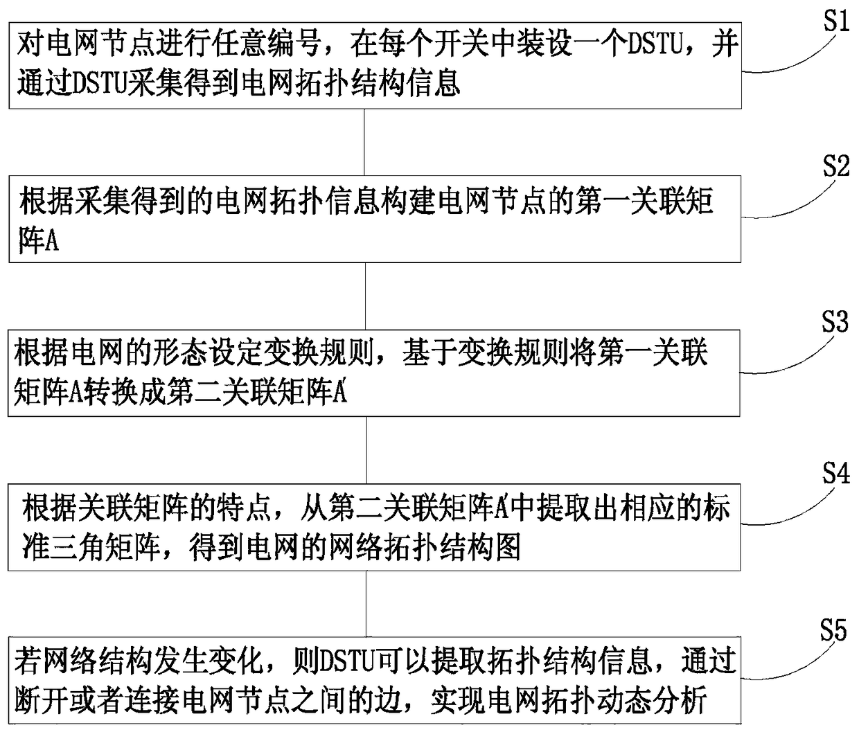 Power grid topology dynamic analysis method based on DSTU and association matrix