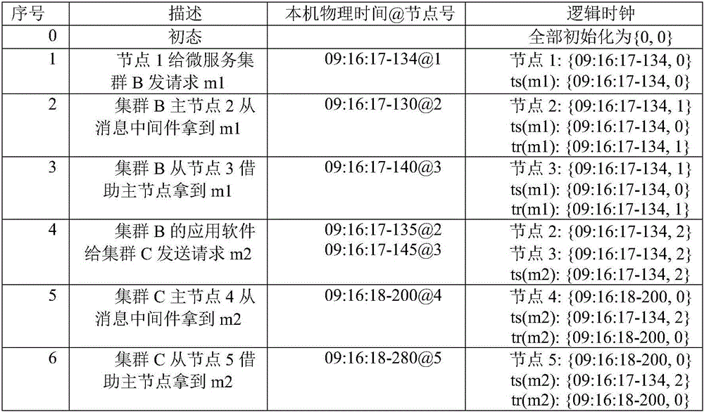 Method for realizing global ordered replaying under micro-service architecture