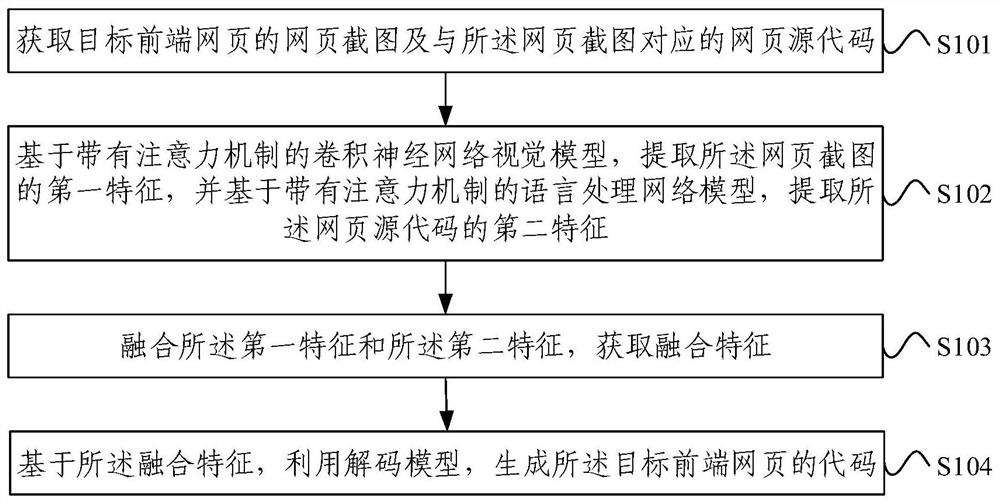 Code generation method and device, electronic equipment and readable storage medium