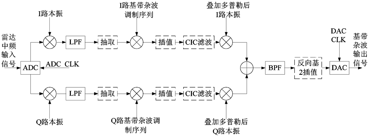 Radar baseband clutter generating device and method