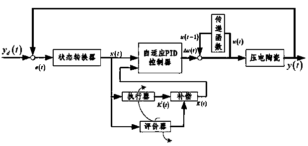 Adaptive learning control method of piezoelectric ceramics driver