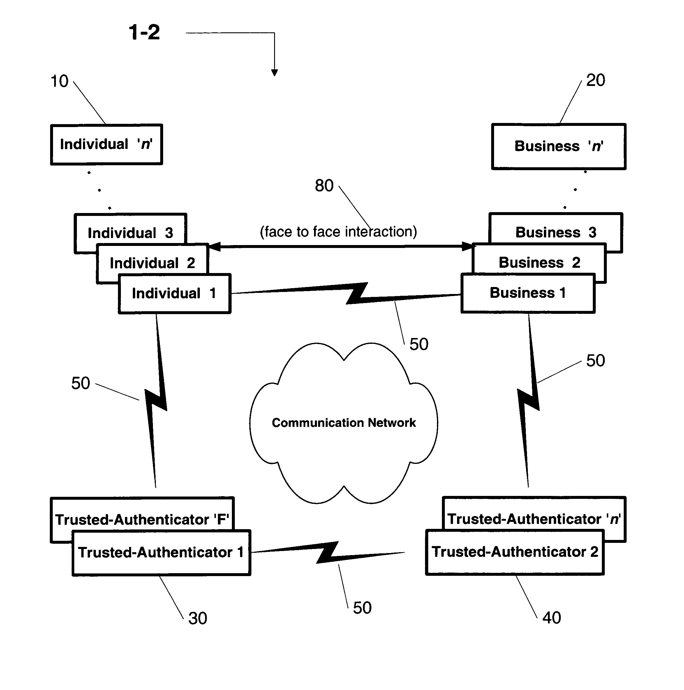 Direct authentication system and method via trusted authenticators