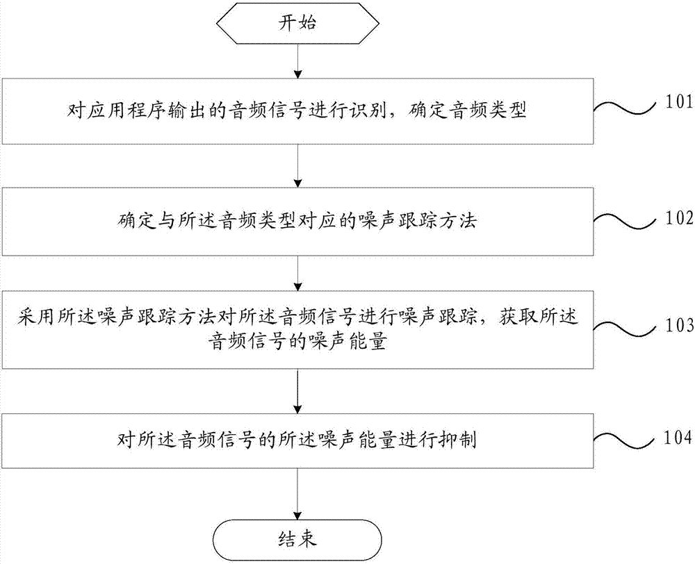 Noise suppression method and mobile terminal