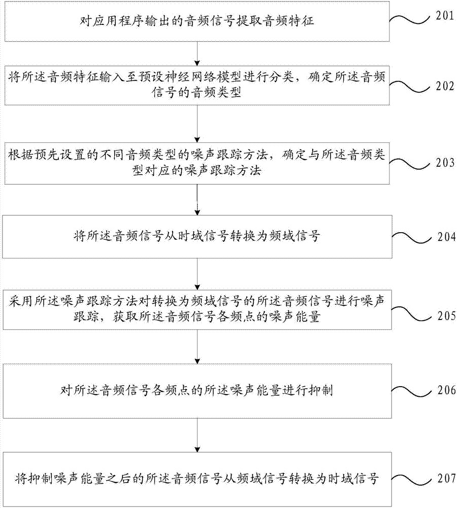 Noise suppression method and mobile terminal