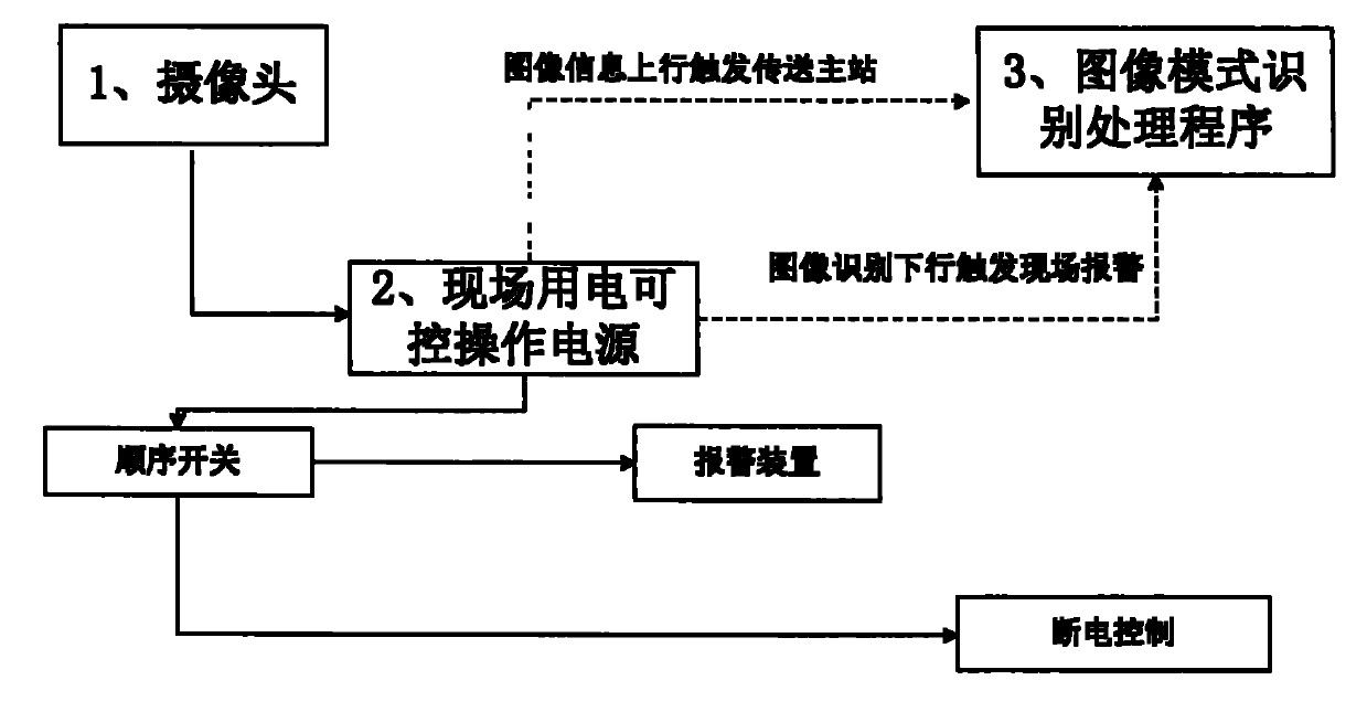 Monitoring method for electric power working safety based on image recognition