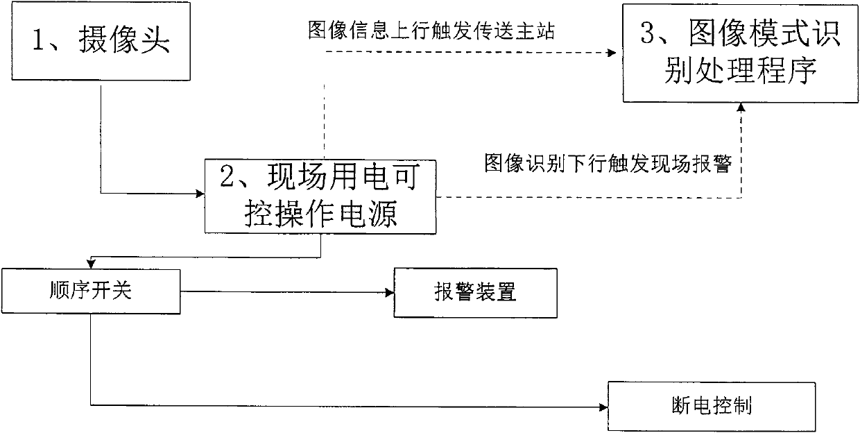 Monitoring method for electric power working safety based on image recognition