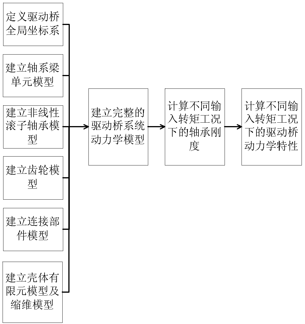 Drive axle dynamic characteristic computing method considering input torque changing