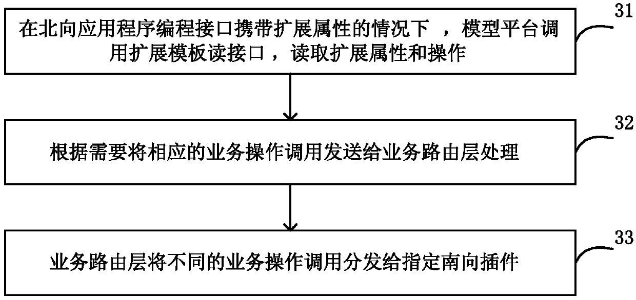 Network model dynamic extension method and system, and computer readable storage medium