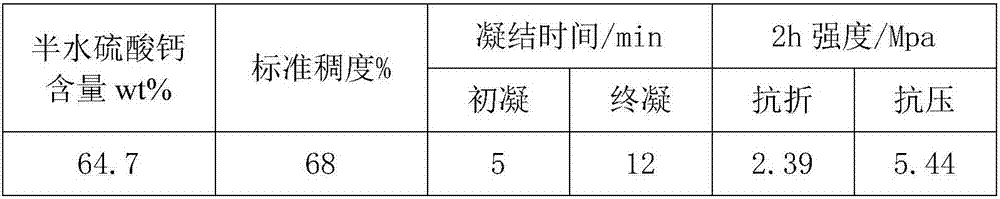 Method and device for preparing building gypsum by phosphogypsum